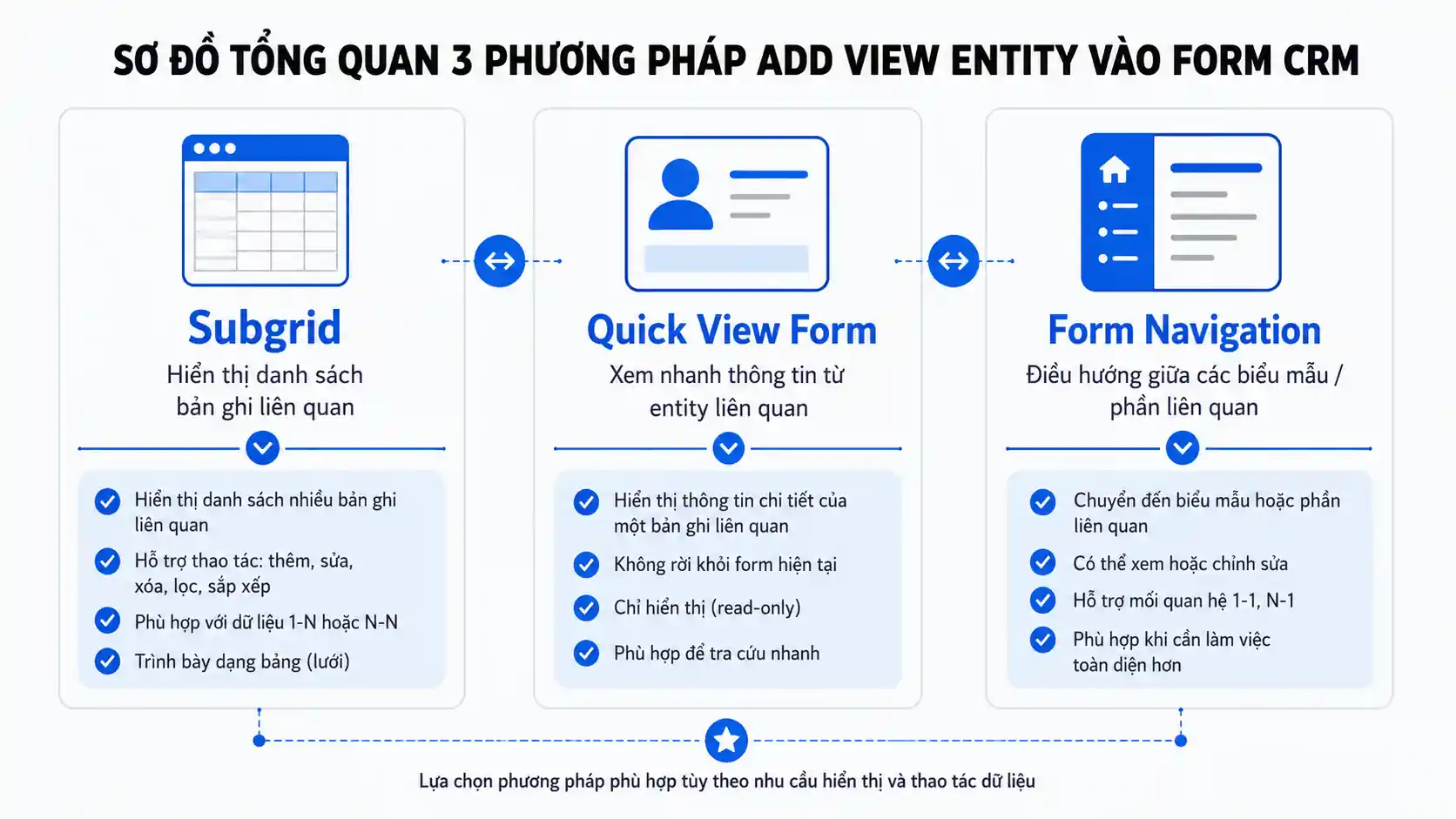 Các phương pháp thực hiện cách add view của entity khác vào form trong CRM