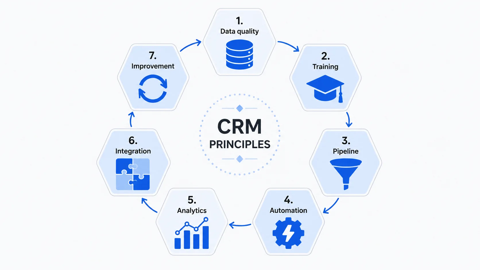 Cách dùng CRM hiệu quả: 7 nguyên tắc vàng