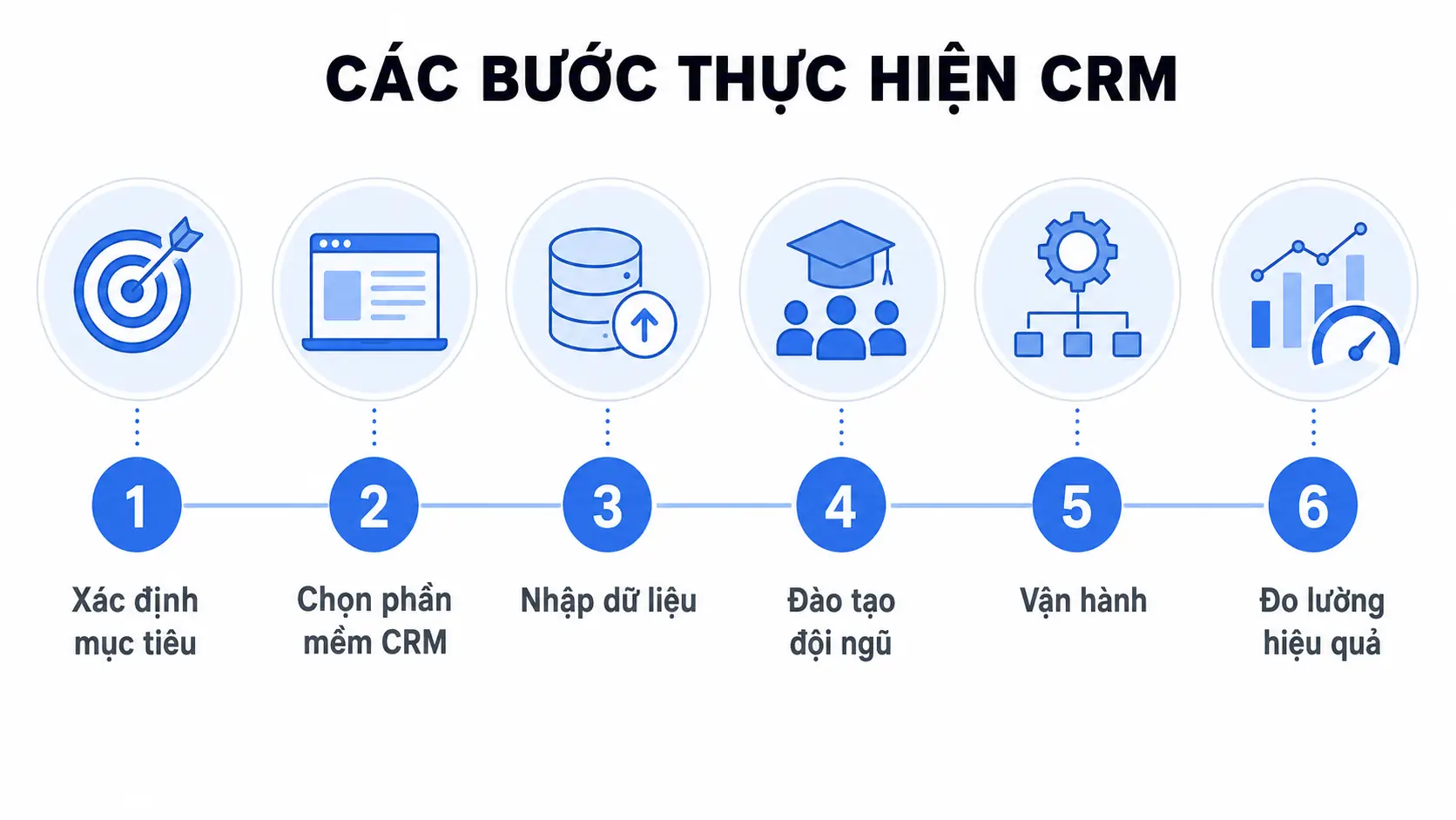 Các bước thực hiện CRM trong doanh nghiệp