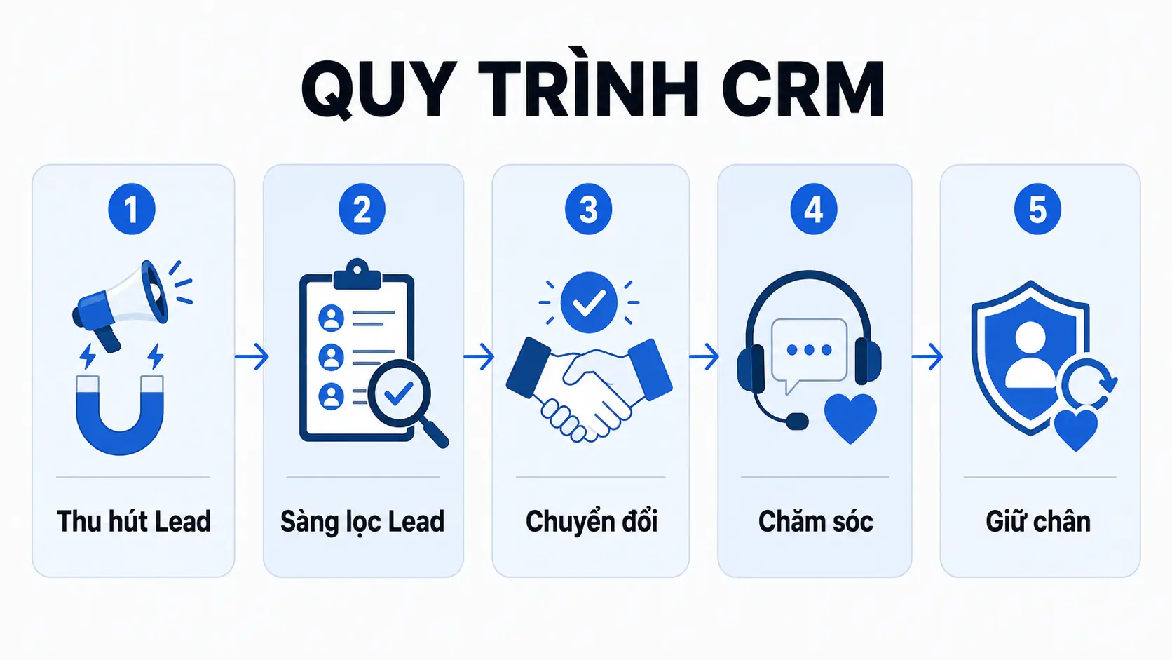 Quy trình CRM là gì? Năm bước tạo vòng lặp khách hàng trung thành