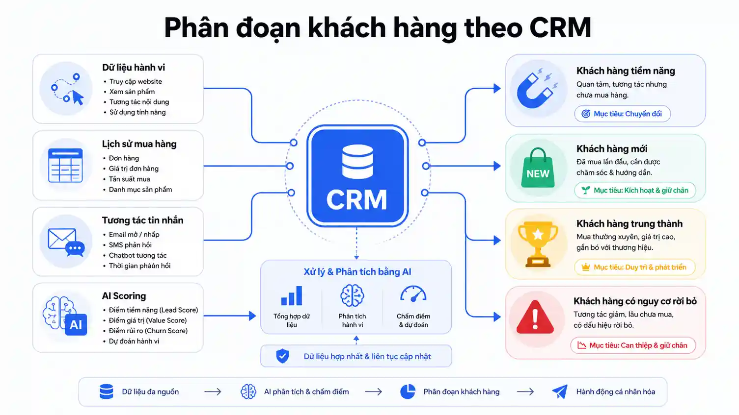 Công cụ phân đoạn khách hàng theo CRM
