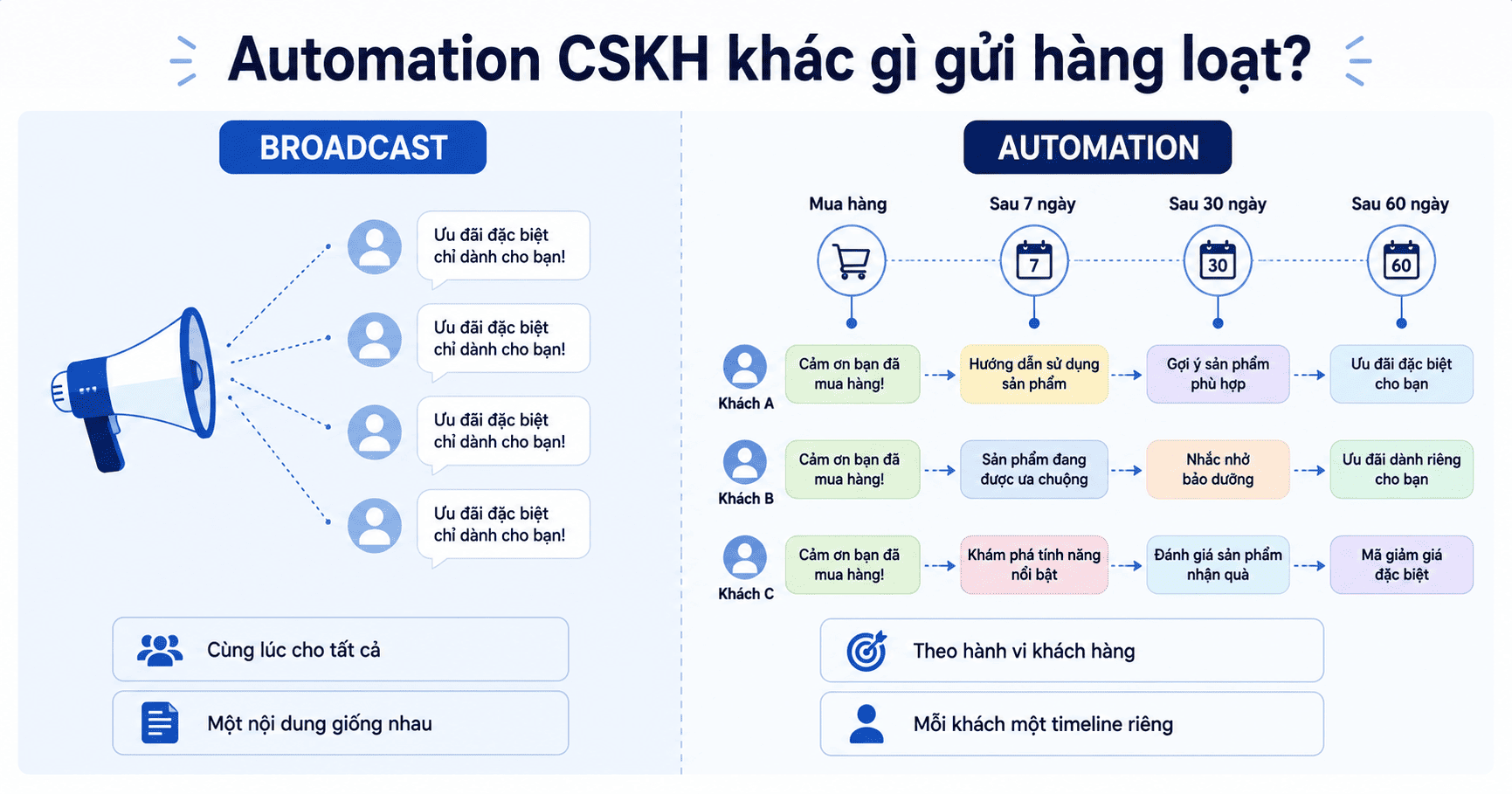 Automation chăm sóc khách hàng