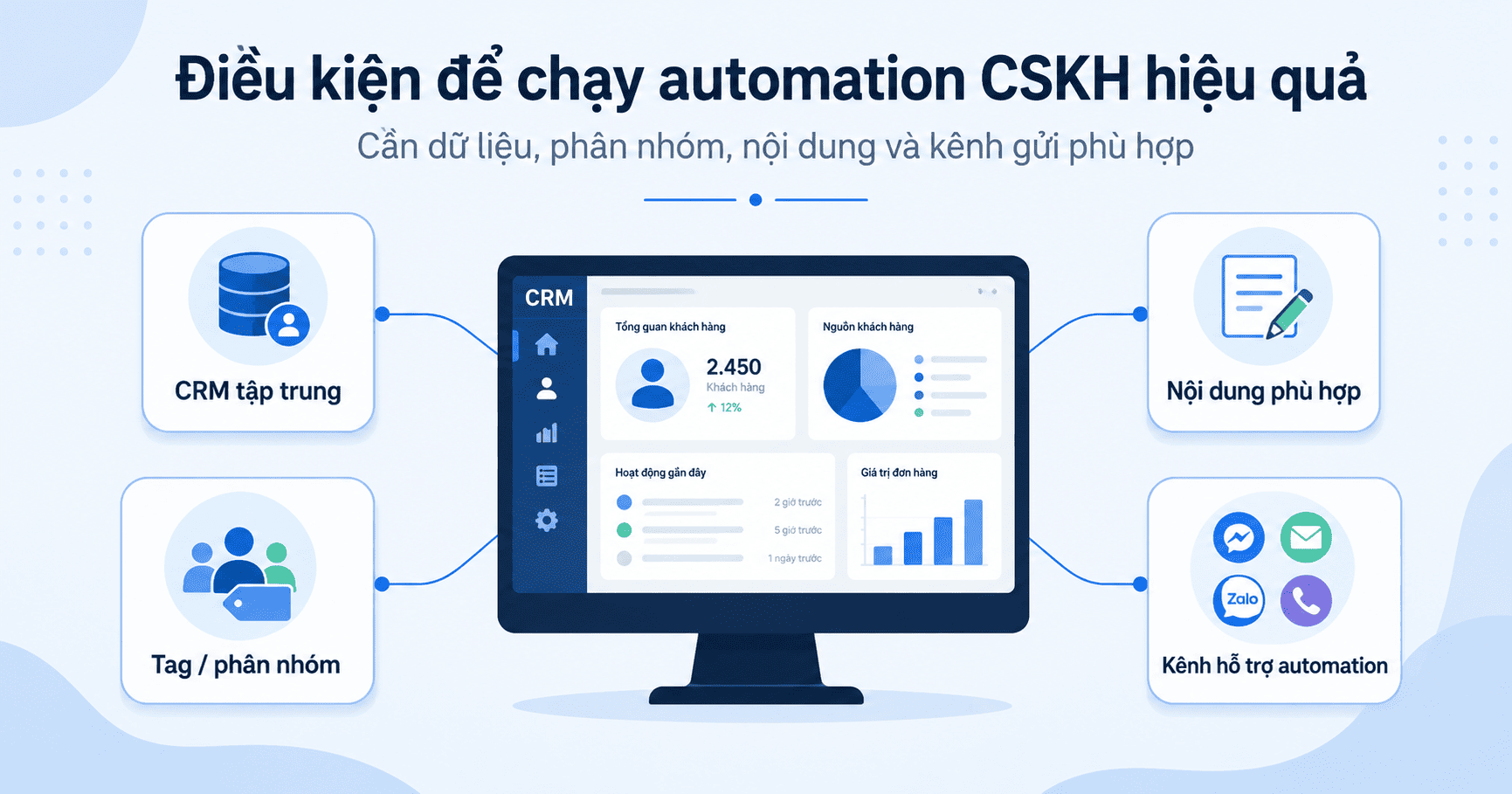 Automation chăm sóc khách hàng
