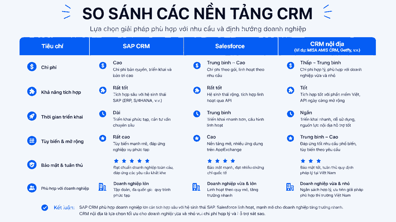 So sánh SAP CRM với Salesforce và CRM nội địa
