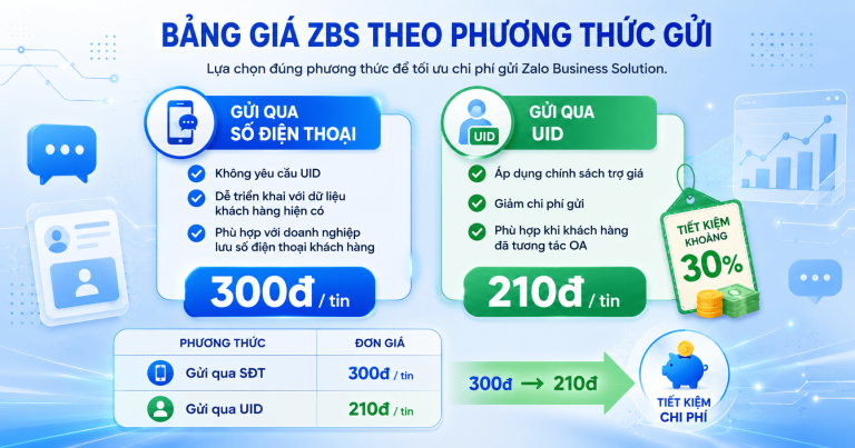 Bảng giá ZBS mới nhất 2026: Chi phí gửi tin Zalo Business Solutions chi tiết