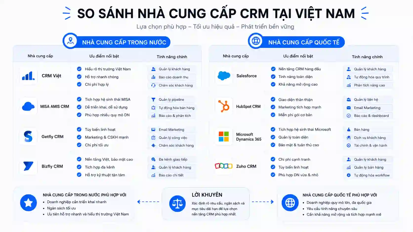 Các nhà cung cấp CRM hiện nay tại Việt Nam