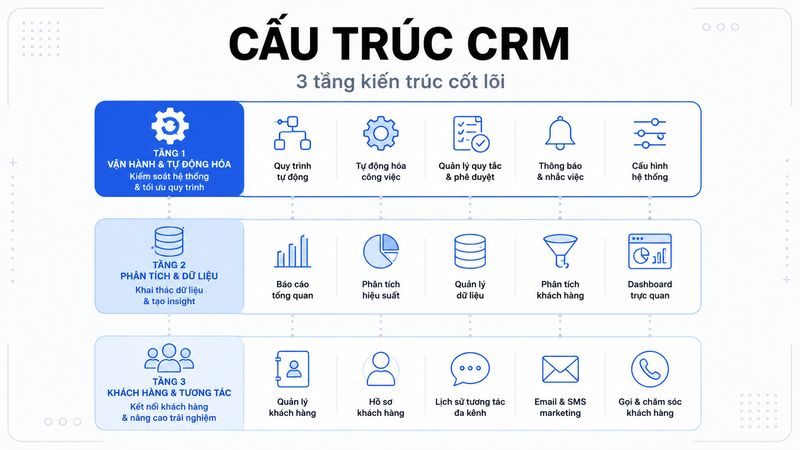 cấu trúc crm