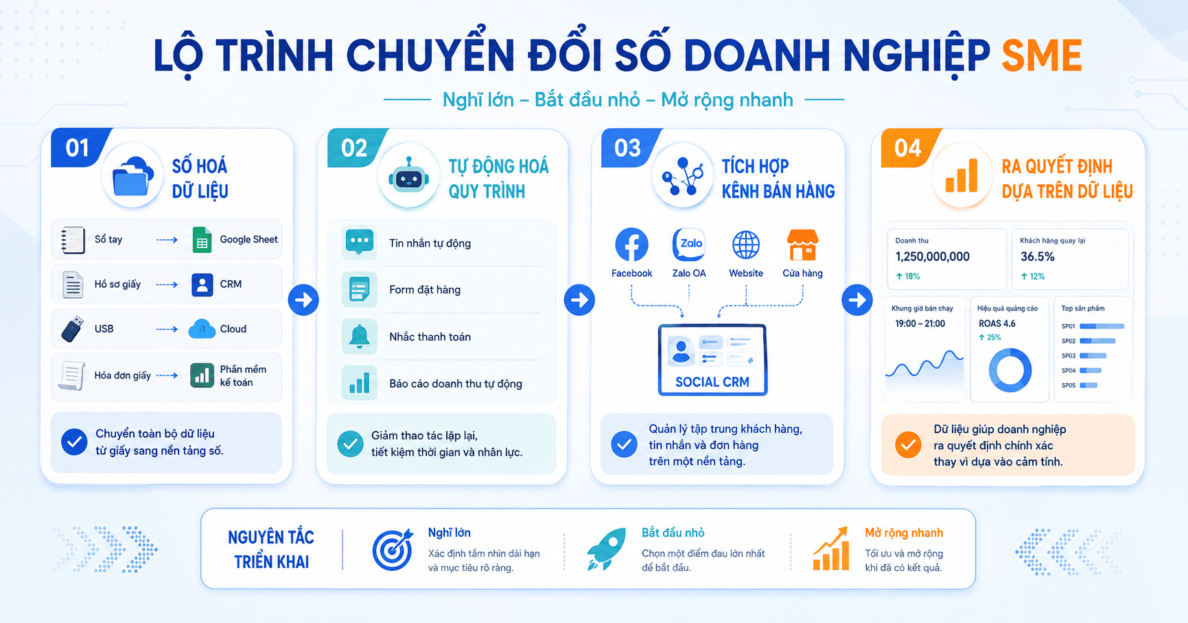 Chuyển đổi số doanh nghiệp SME