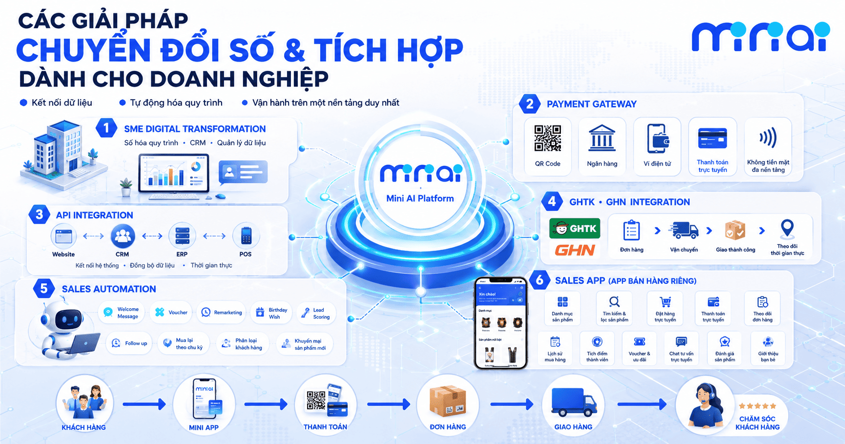 Chuyển đổi số & Tích hợp