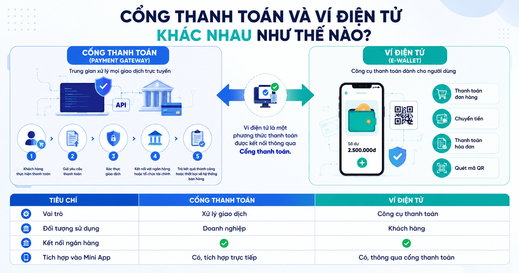 Cổng thanh toán & Ví điện tử
