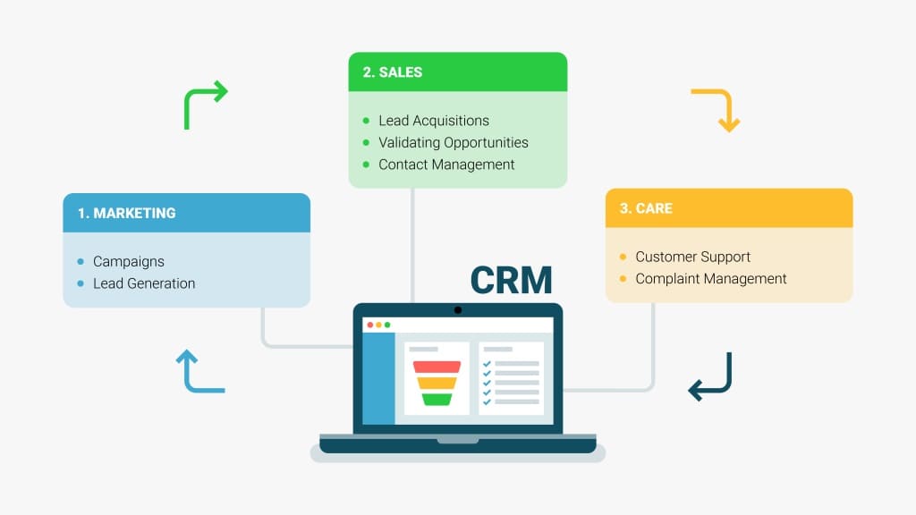 Thiết kế bảo mật và phân quyền trong CRM