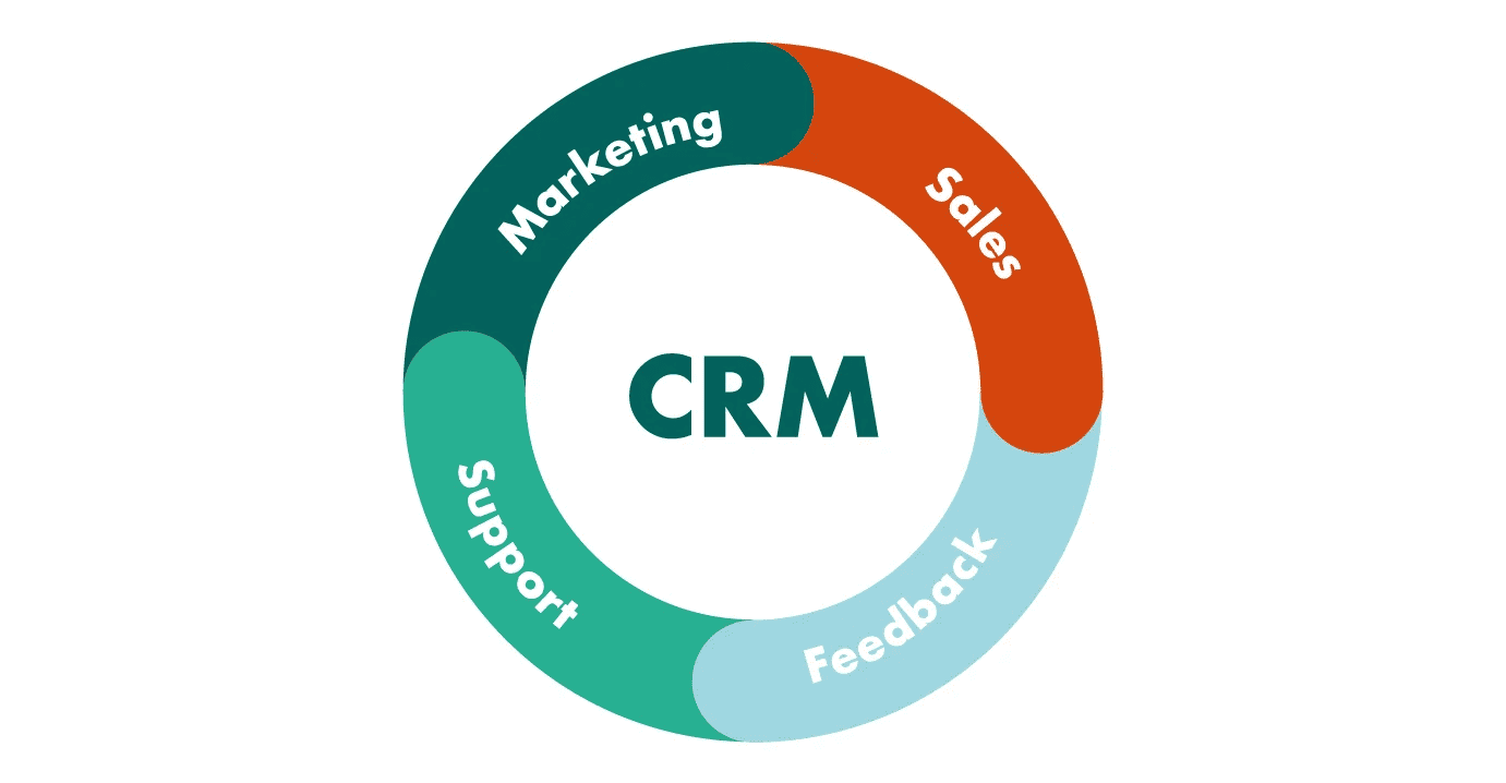 CRM là gì? Định nghĩa và nguồn gốc