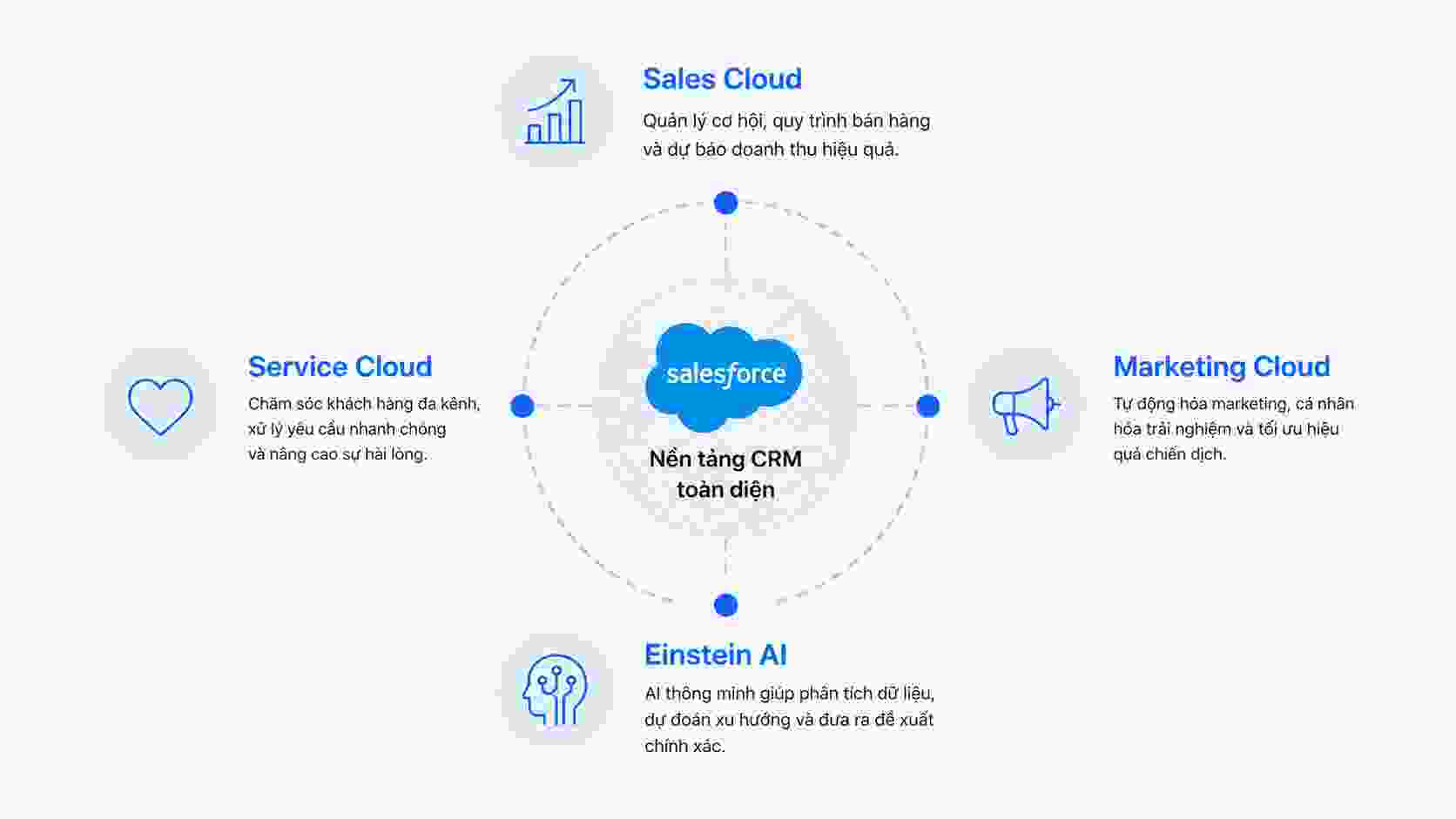 Tính năng chính của Salesforce CRM