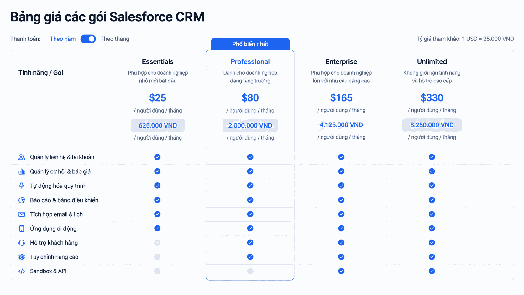 Chi phí Salesforce CRM tại Việt Nam 2026