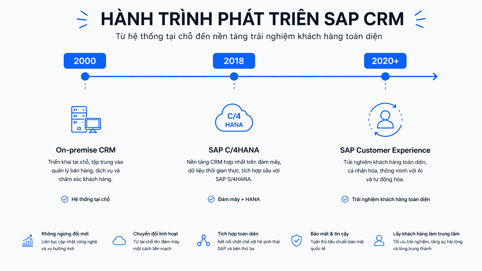 Lịch sử phát triển: từ on-premise tới SAP Customer Experience