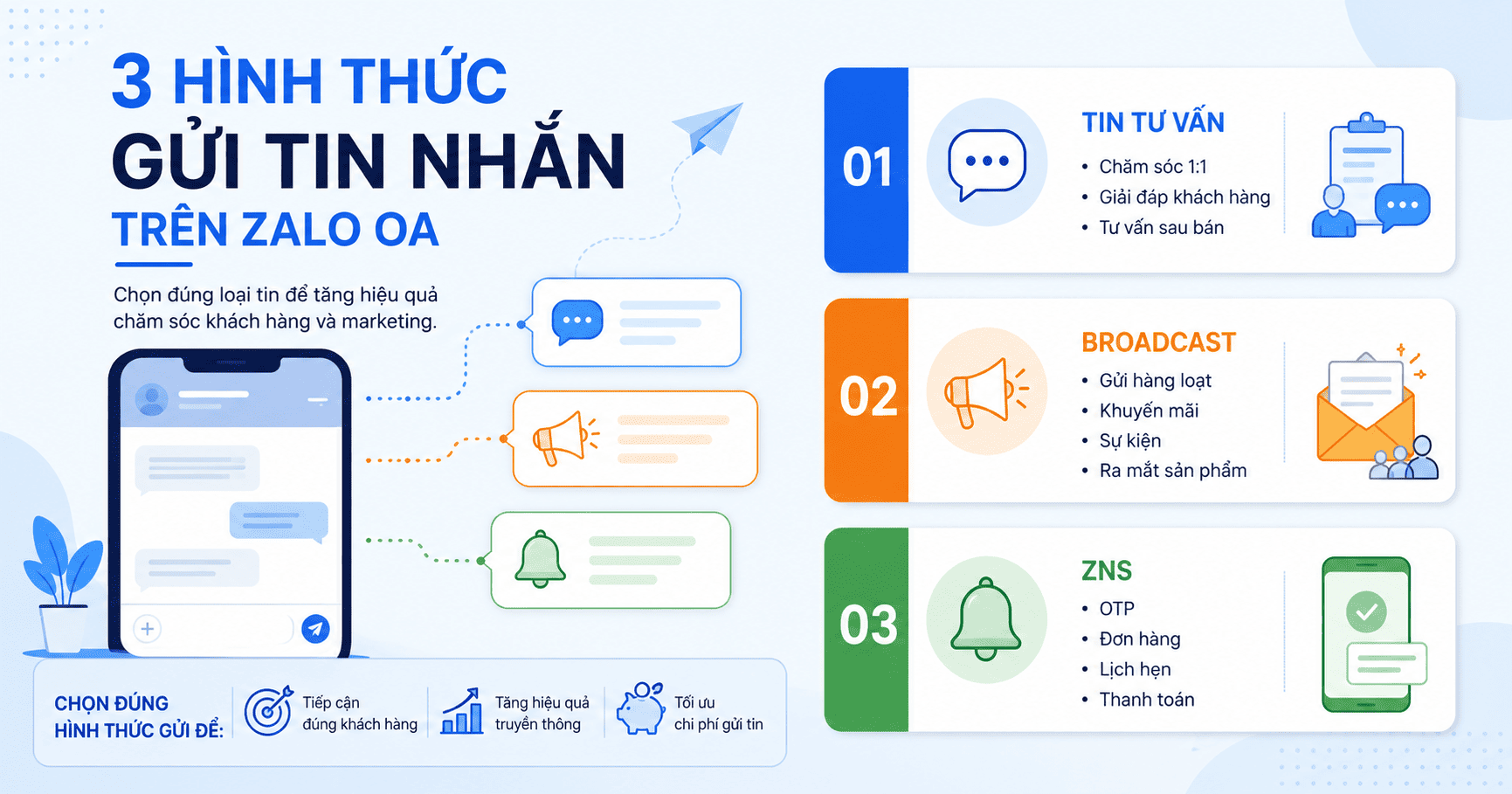 gửi zbs zalo oa
