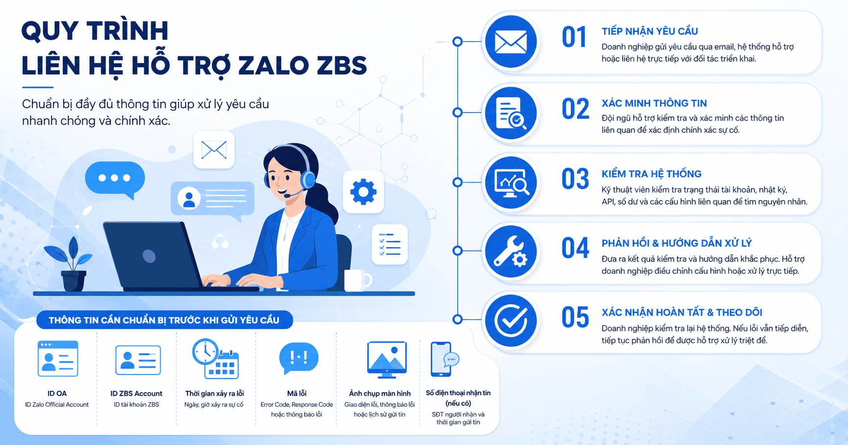 hỗ trợ zalo zbs