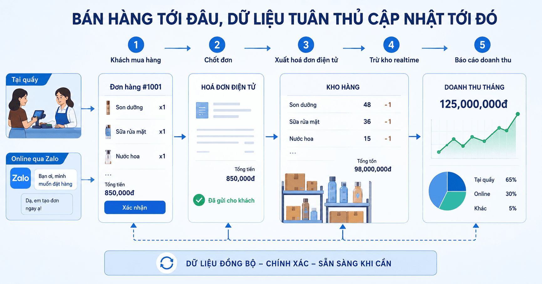 Hoá đơn & Tuân thủ
