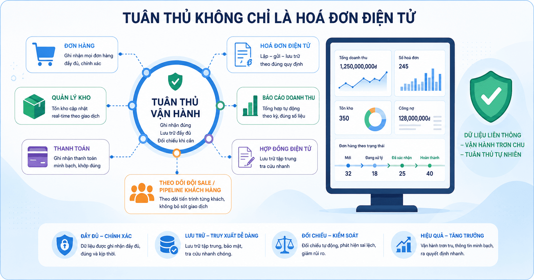 Hoá đơn & Tuân thủ