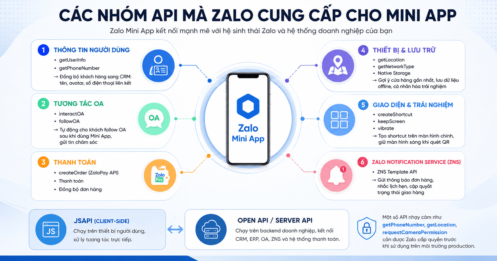 Liên kết API & Tích hợp hệ thống