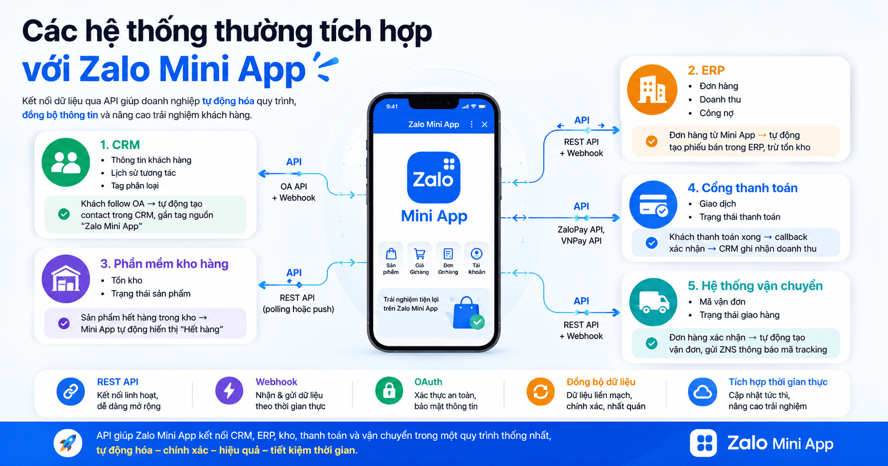 Liên kết API & Tích hợp hệ thống