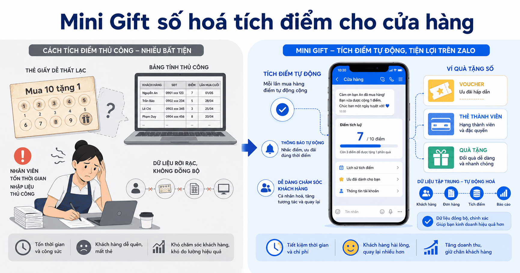Mini Gift – Tích điểm đổi quà