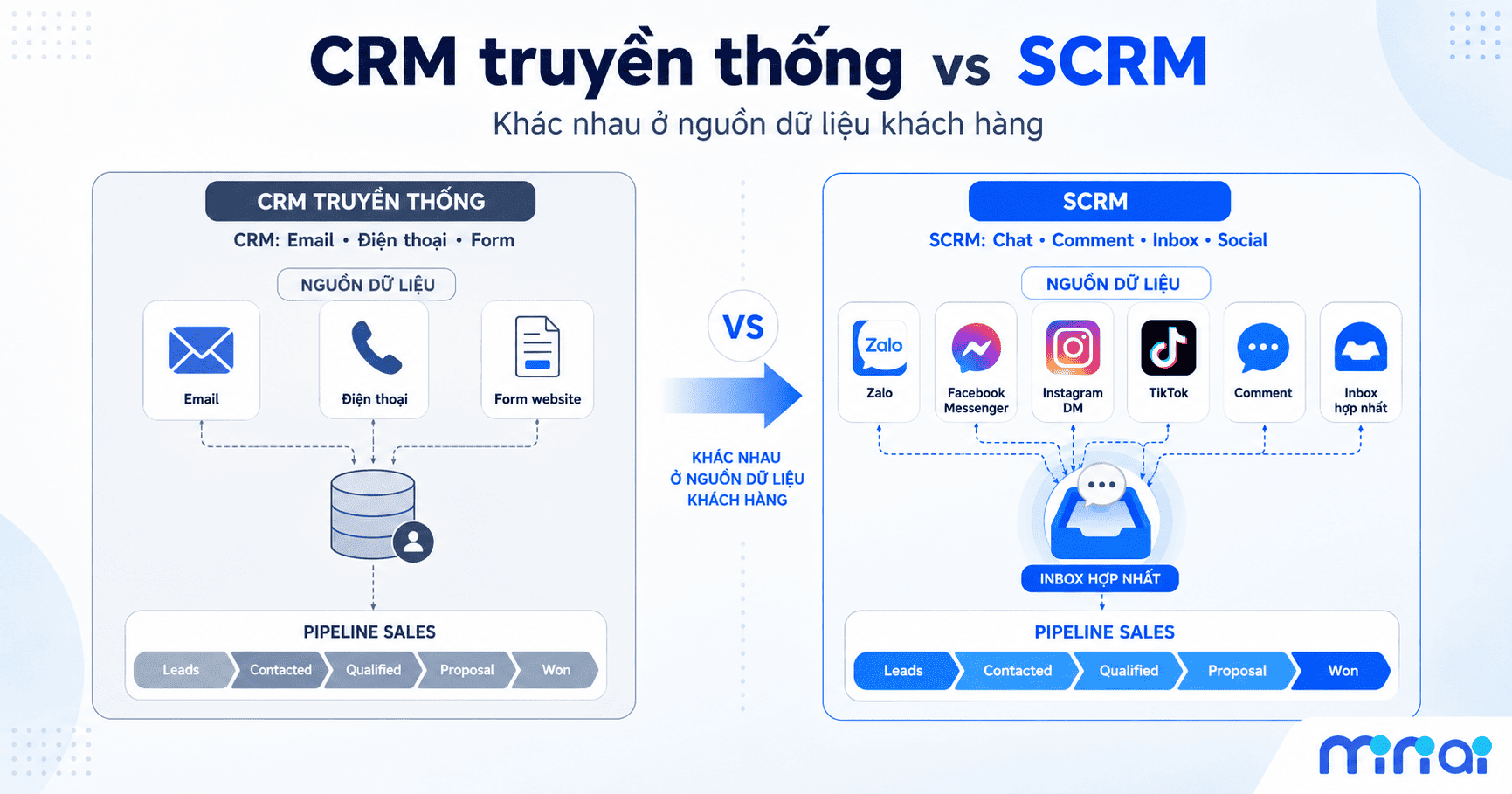 Phần mềm scrm