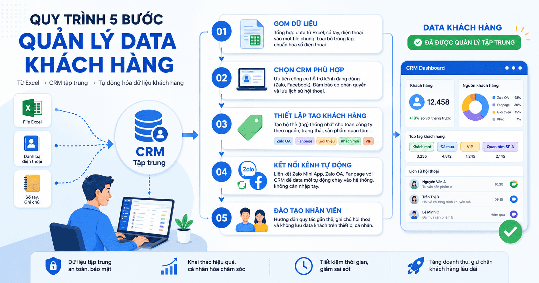 Quản lý & khai thác data khách hàng