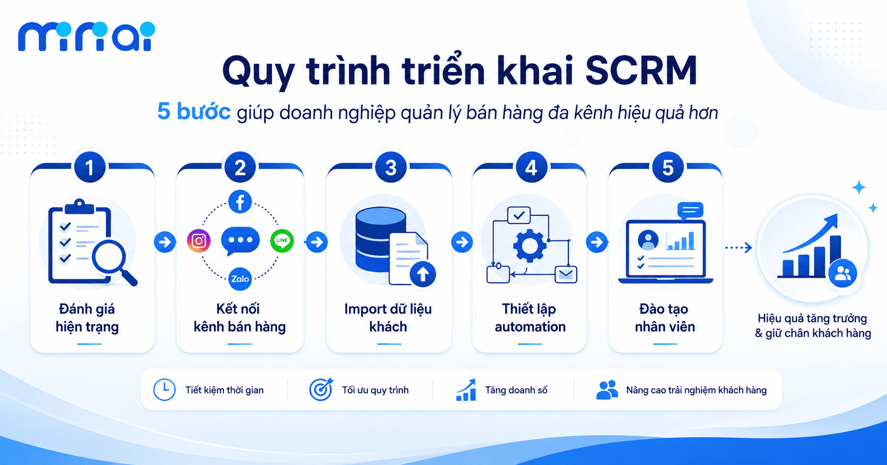 SCRM & Quản lý bán hàng