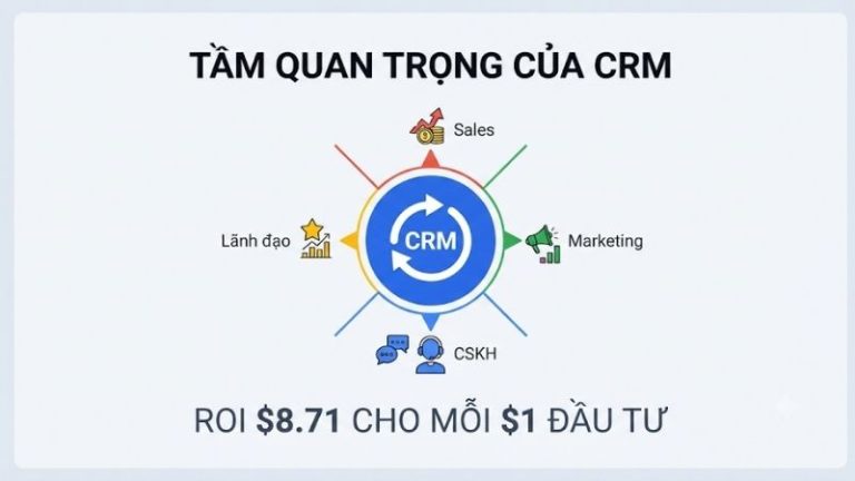 Tầm quan trọng của CRM vì sao doanh nghiệp không thể tăng trưởng nếu thiếu hệ thống này