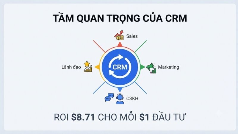 tầm quan trọng của crm