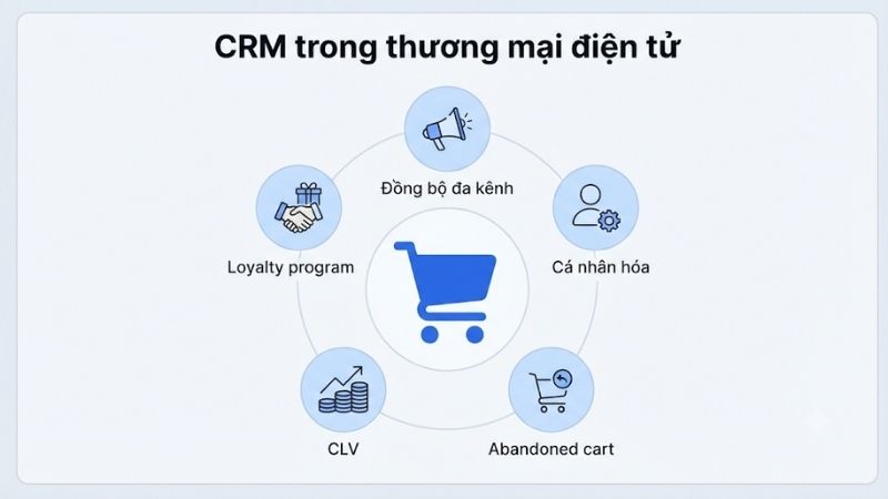 Tầm quan trọng của CRM trong thương mại điện tử