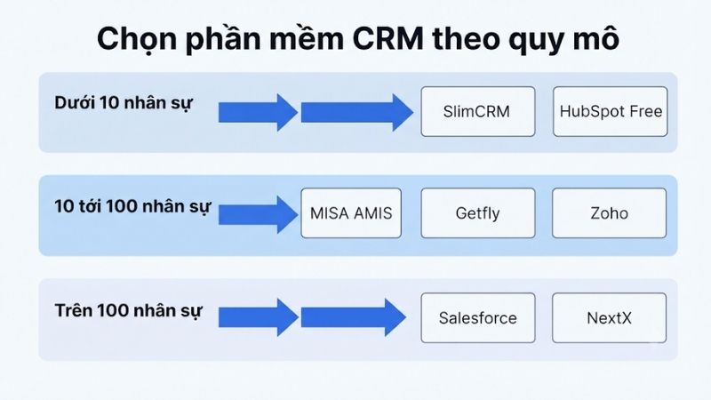 Hướng dẫn chọn phần mềm CRM phù hợp theo quy mô