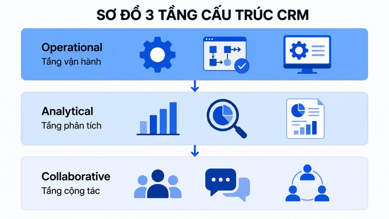 Ba tầng cấu trúc CRM mà mọi doanh nghiệp cần hiểu rõ