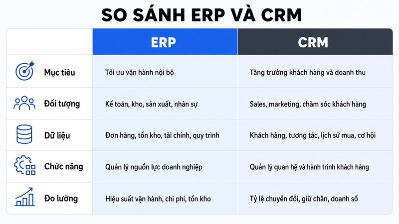 So sánh ERP và CRM 5 khác biệt cốt lõi