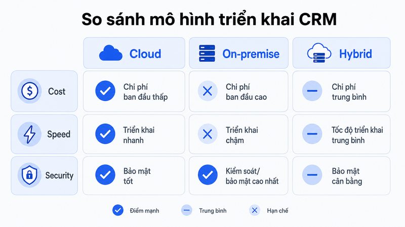 Cấu trúc CRM theo mô hình triển khai