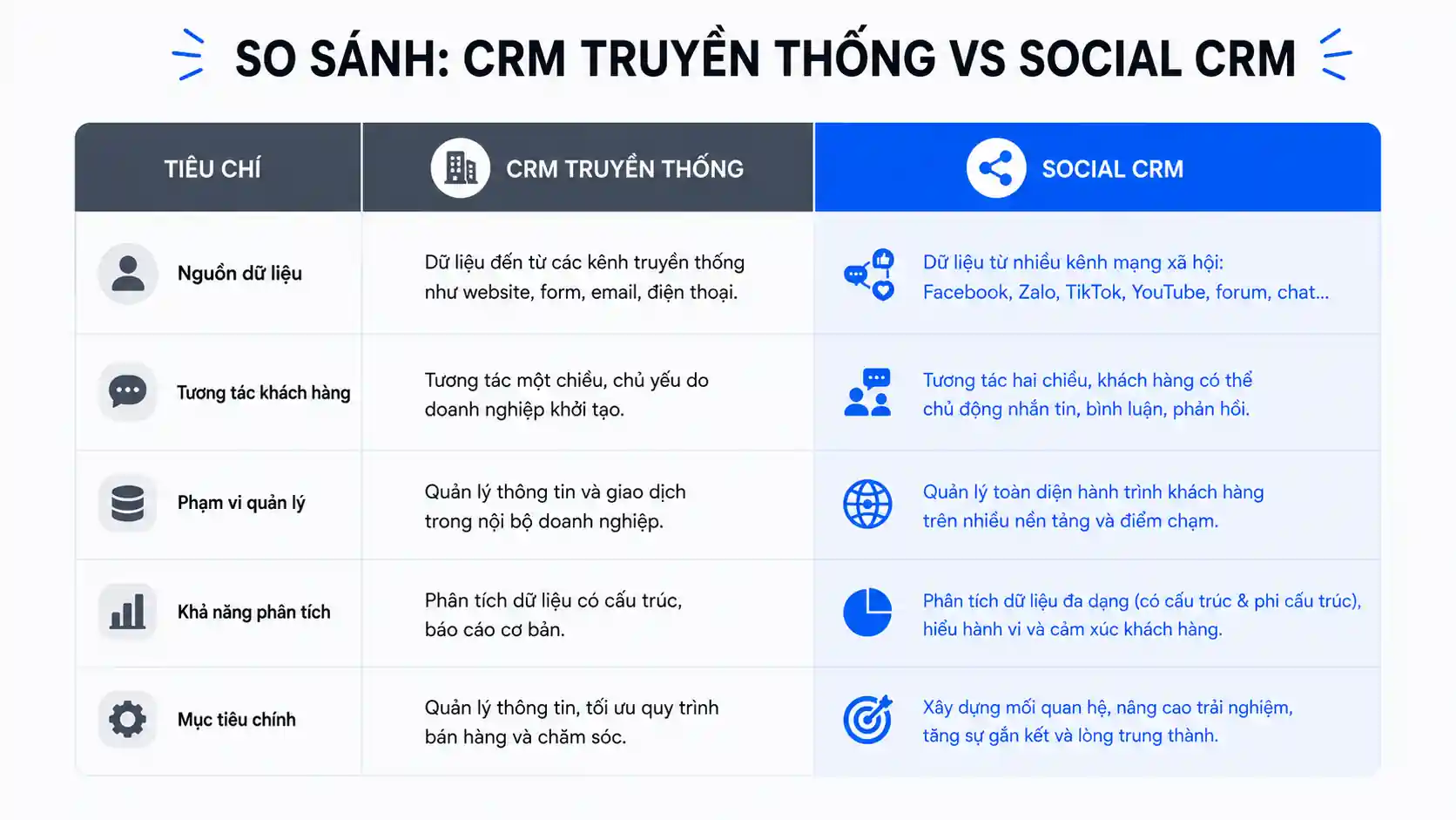 So sánh social CRM với CRM truyền thống
