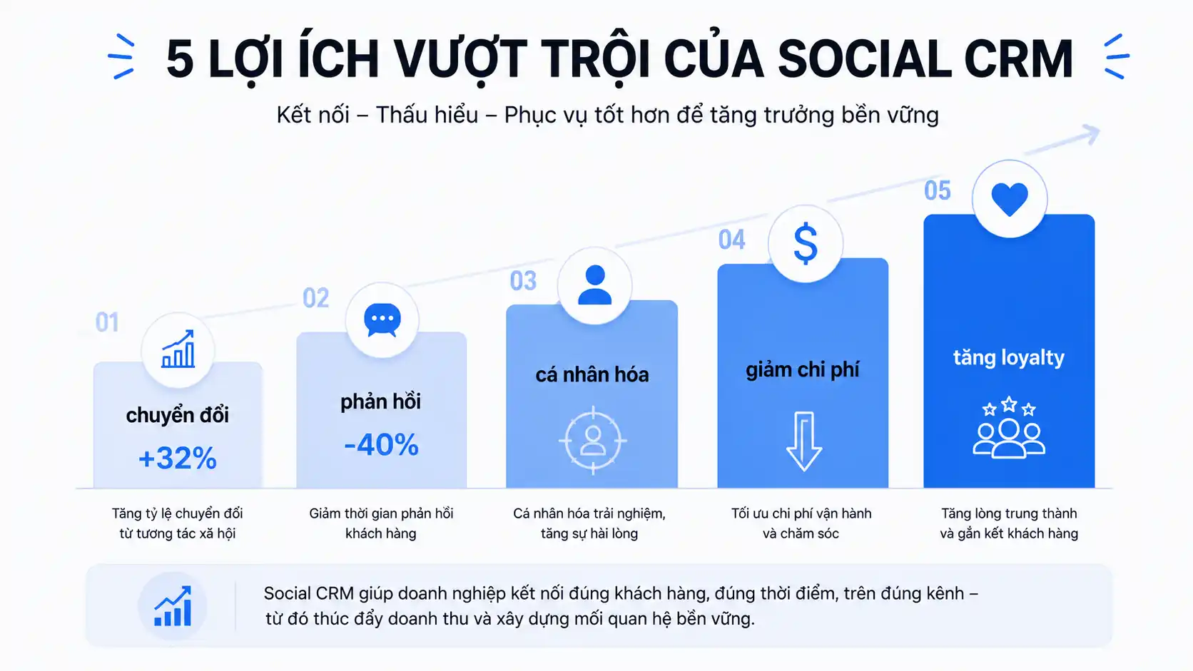 5 lợi ích cốt lõi khi triển khai social CRM
