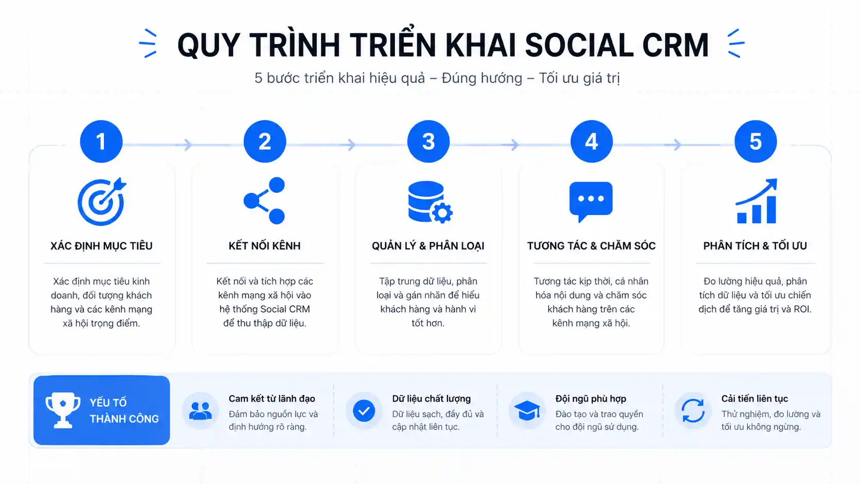 Cách triển khai social CRM cho doanh nghiệp Việt Nam