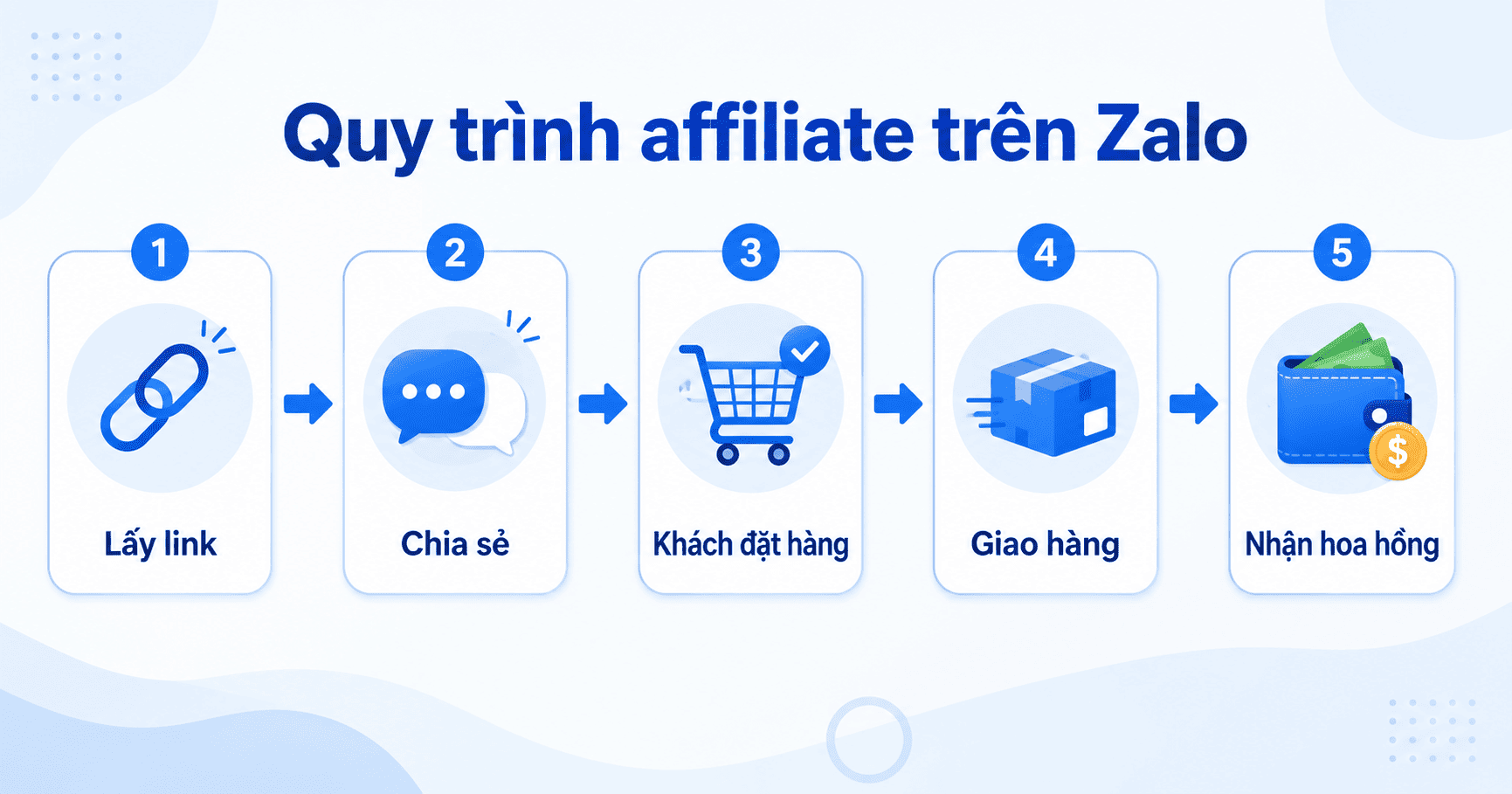 Tiếp thị liên kết (Affiliate)