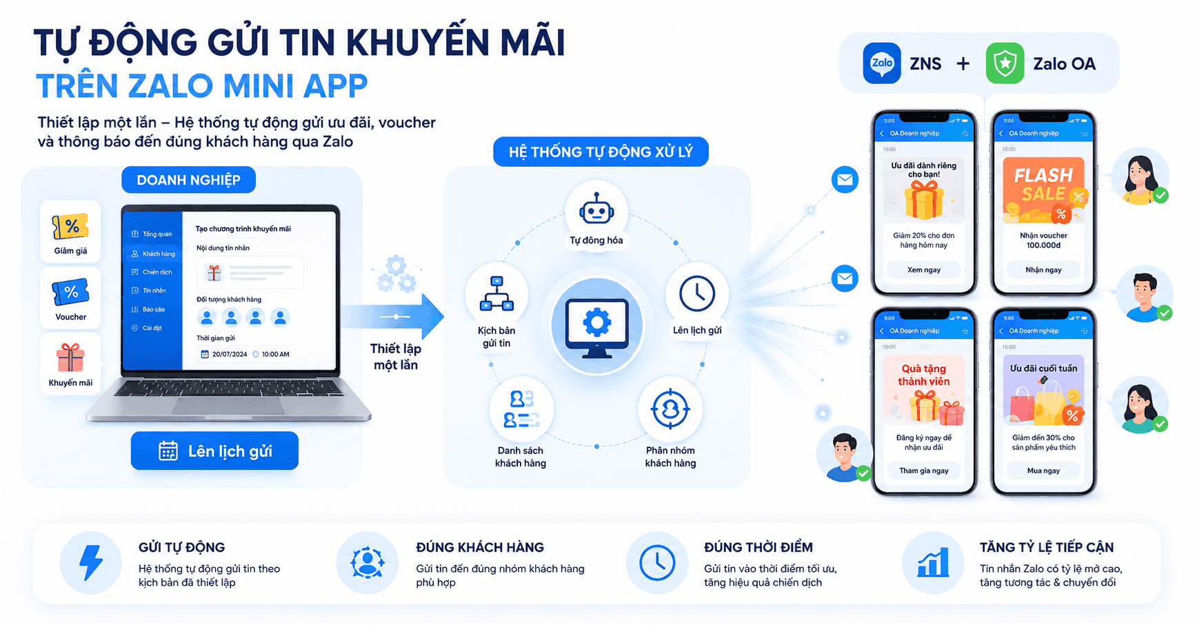 Tự động gửi tin chương trình khuyến mãi