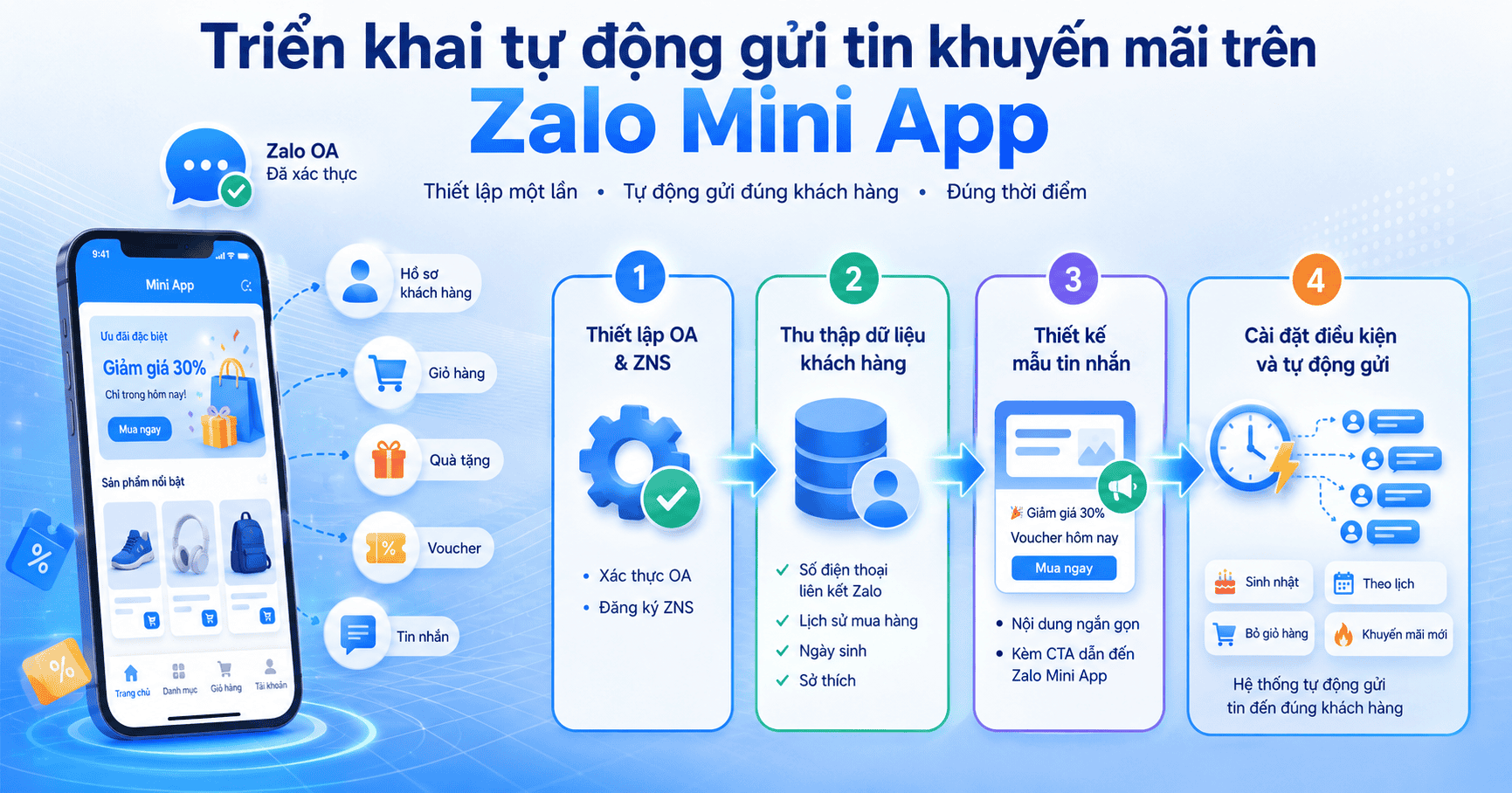 Tự động gửi tin chương trình khuyến mãi