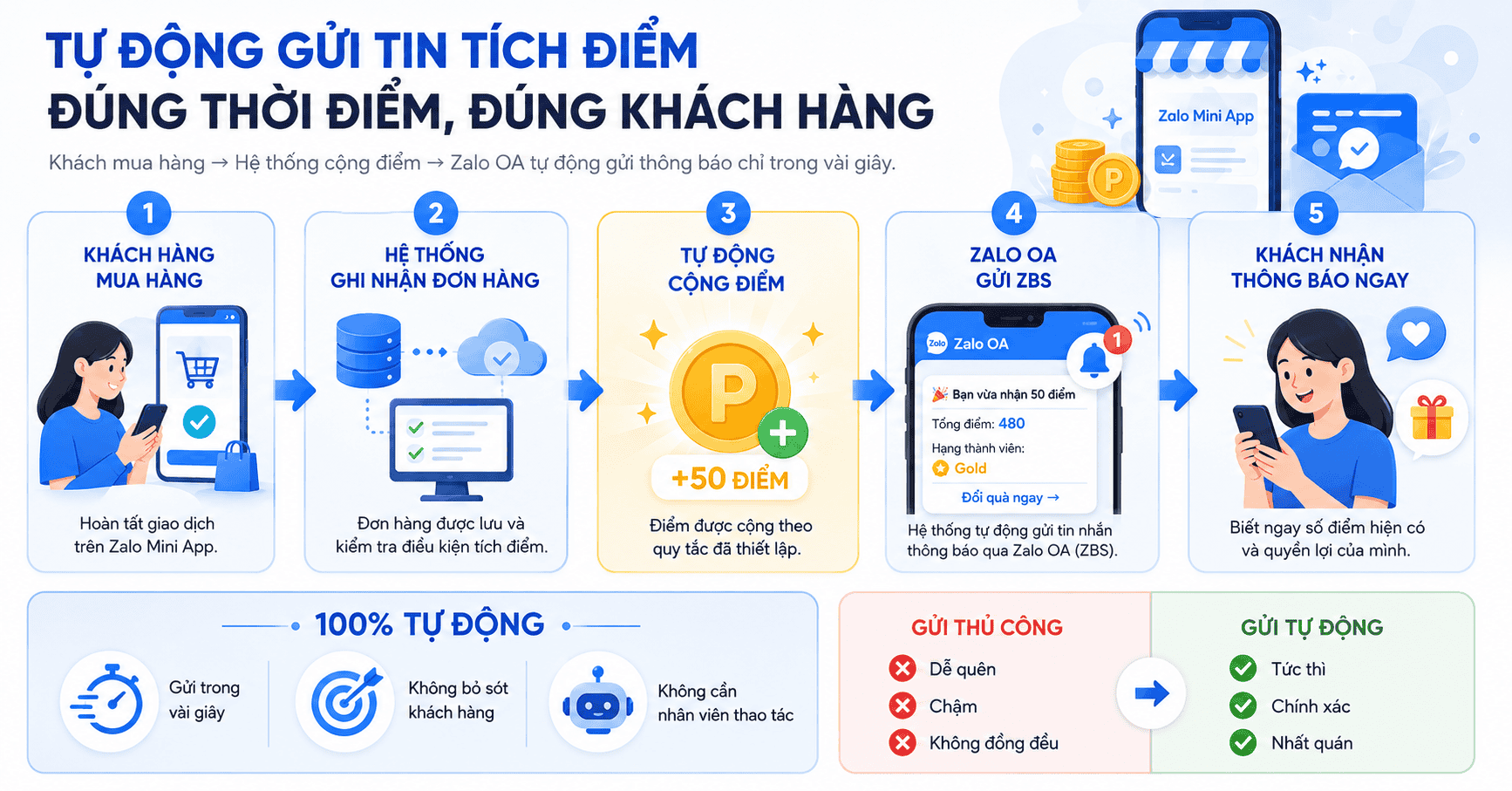 Tự động gửi tin tích điểm
