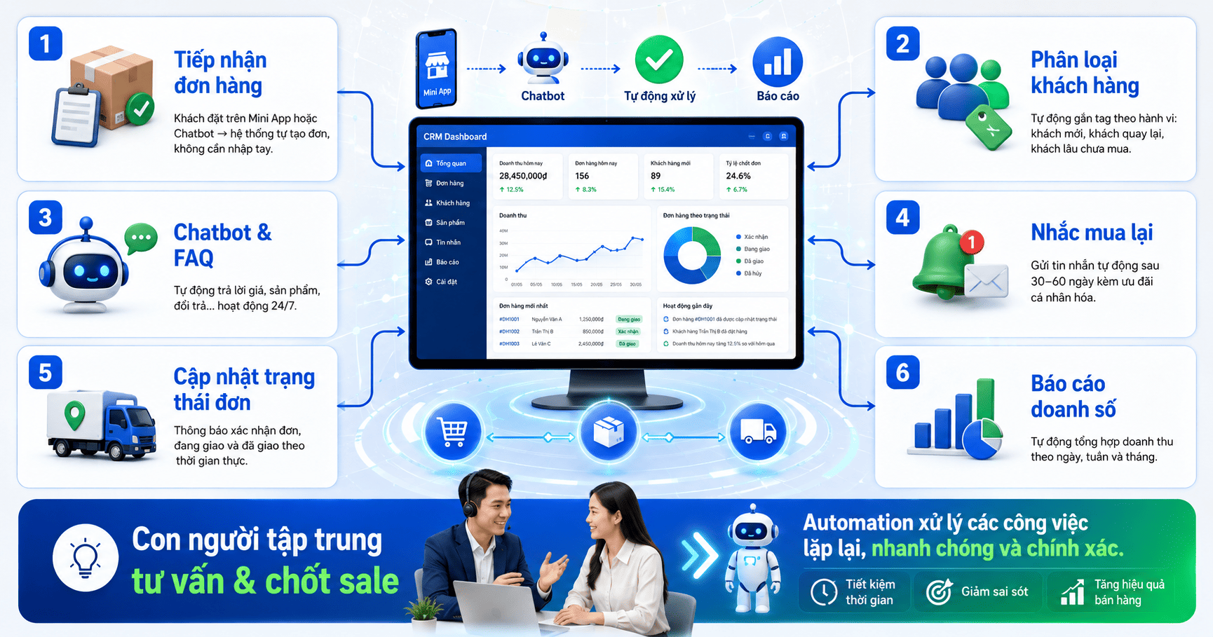 Tự động hoá bán hàng (Sales Automation)