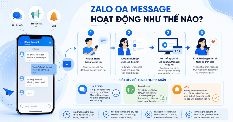 Zalo OA Message: Hướng dẫn gửi Tin Tư vấn, Broadcast và ZNS