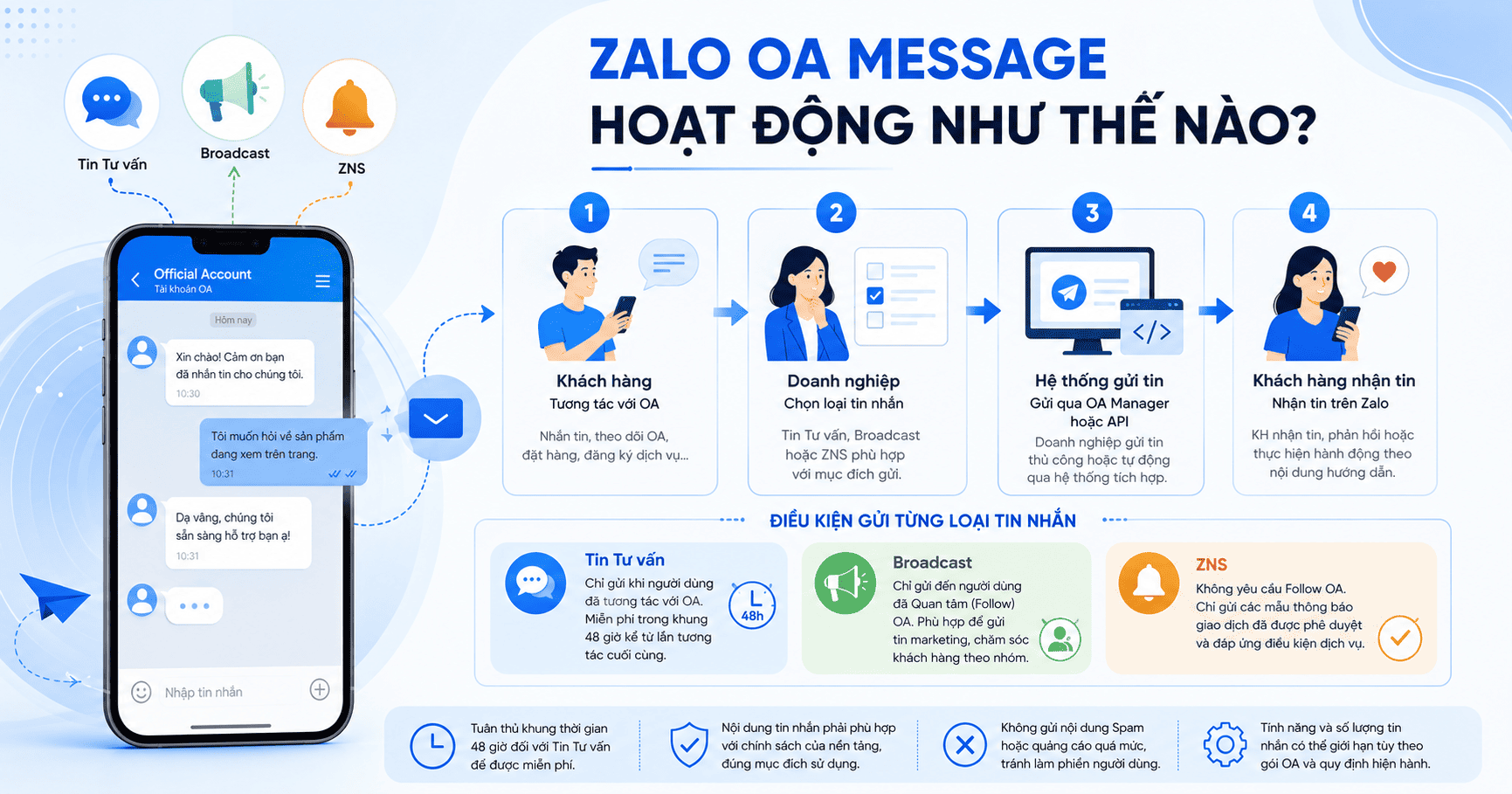 zalo oa message