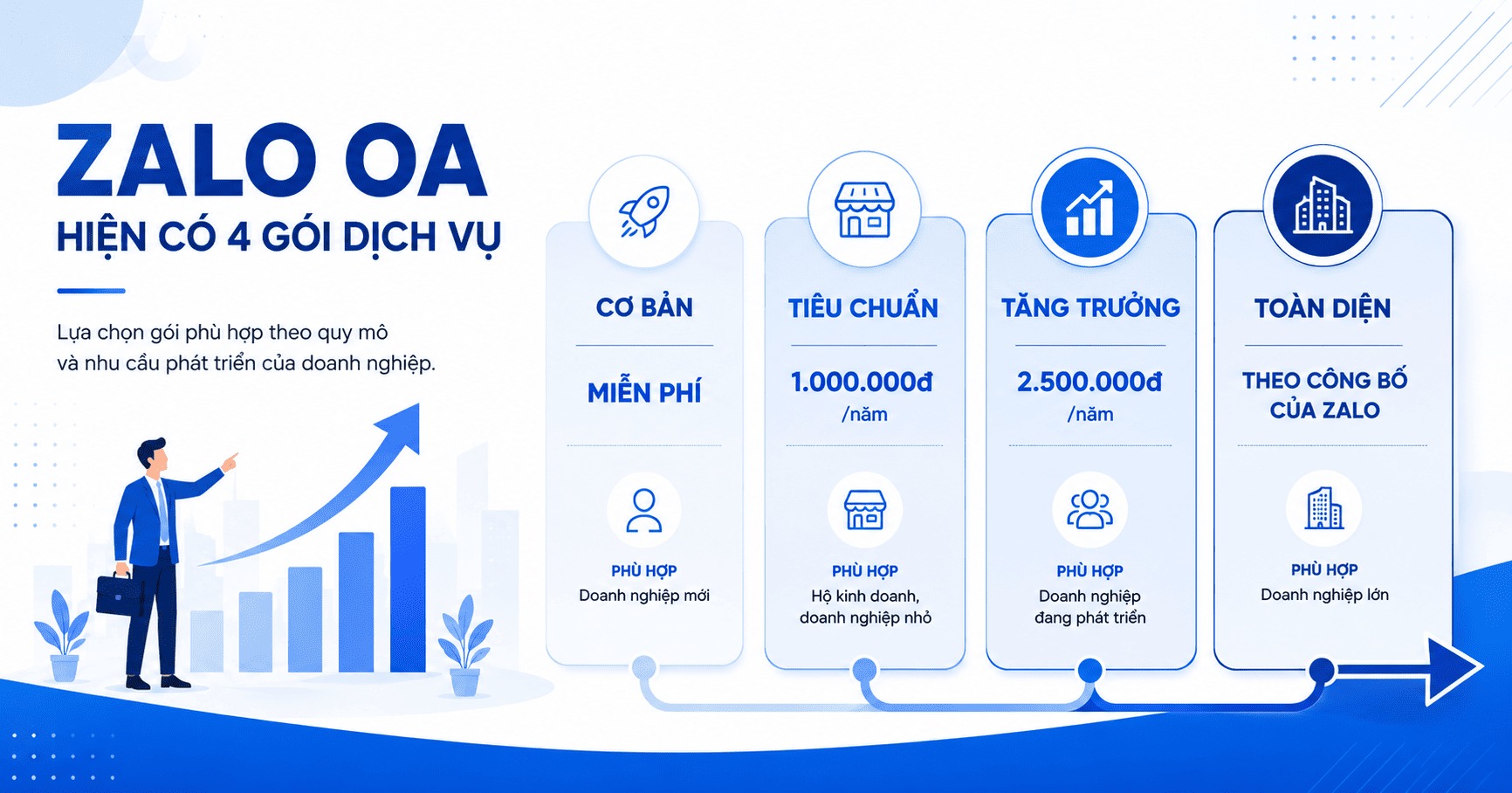 zalo oa plan