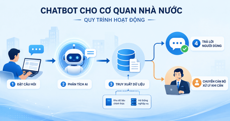 Chatbot cho cơ quan nhà nước giúp thay đổi cách phục vụ người dân thế nào?