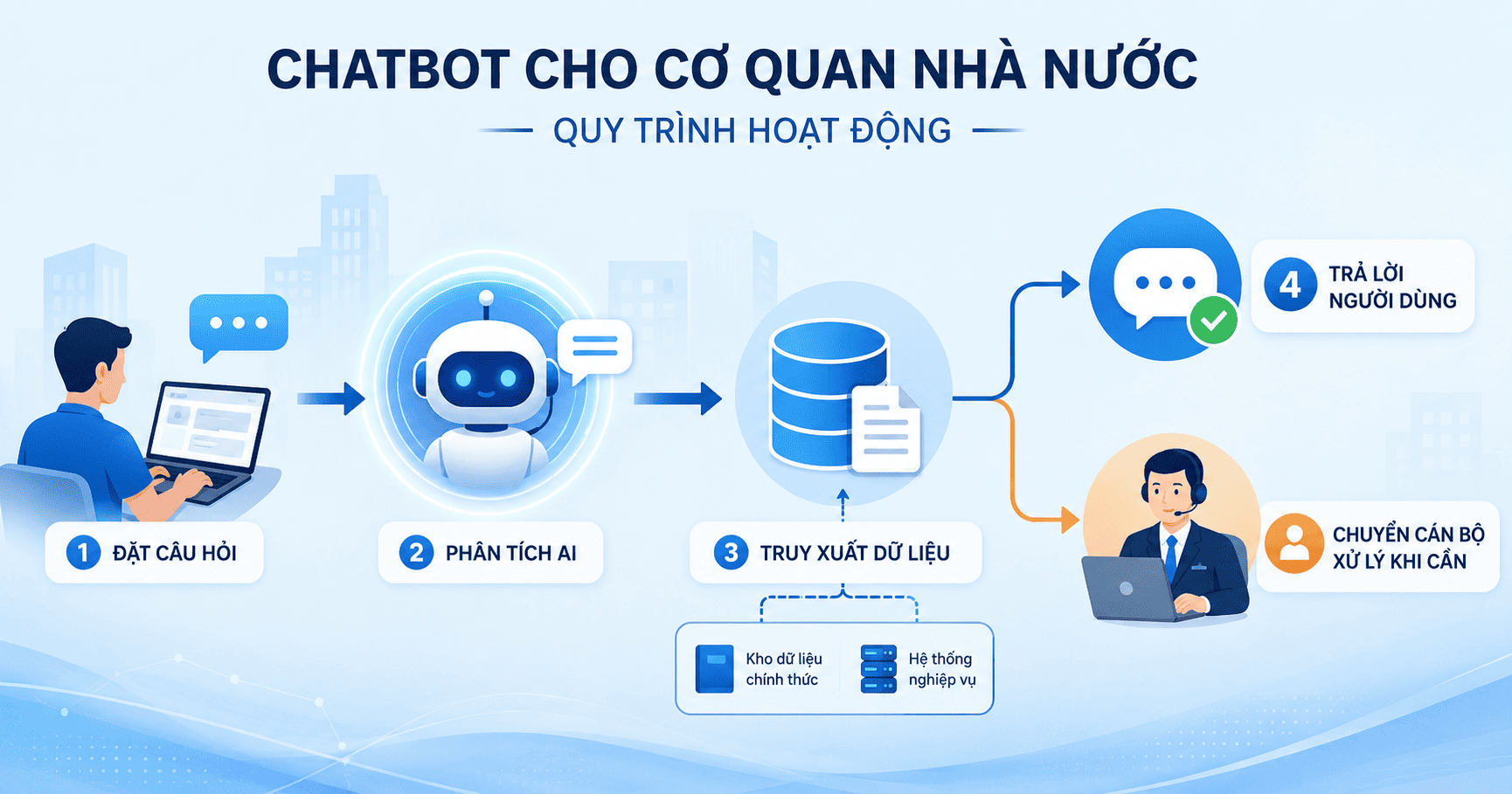 chatbot cho cơ quan nhà nước