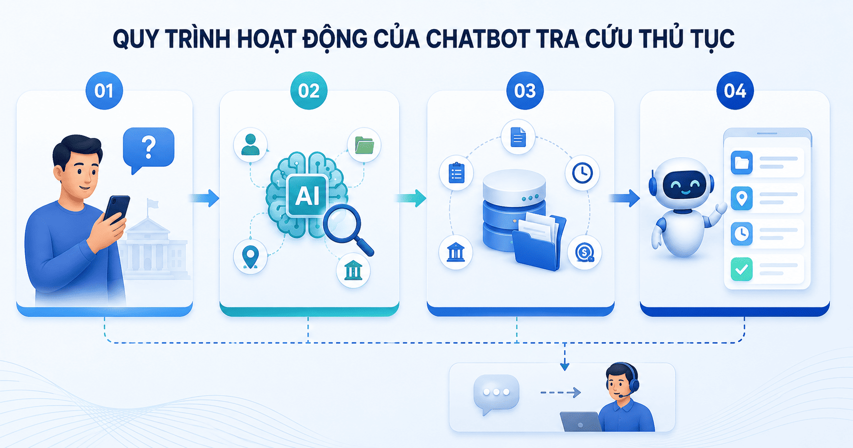 chatbot tra cứu thủ tục
